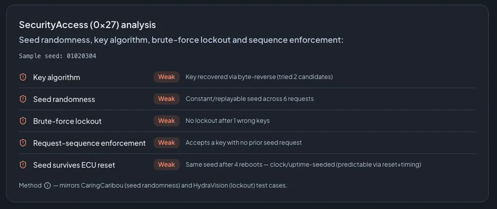 Analyse SecurityAccess d’AutoST listant les résultats d’aléa des seed, d’algorithme de clé, de verrouillage et de séquence